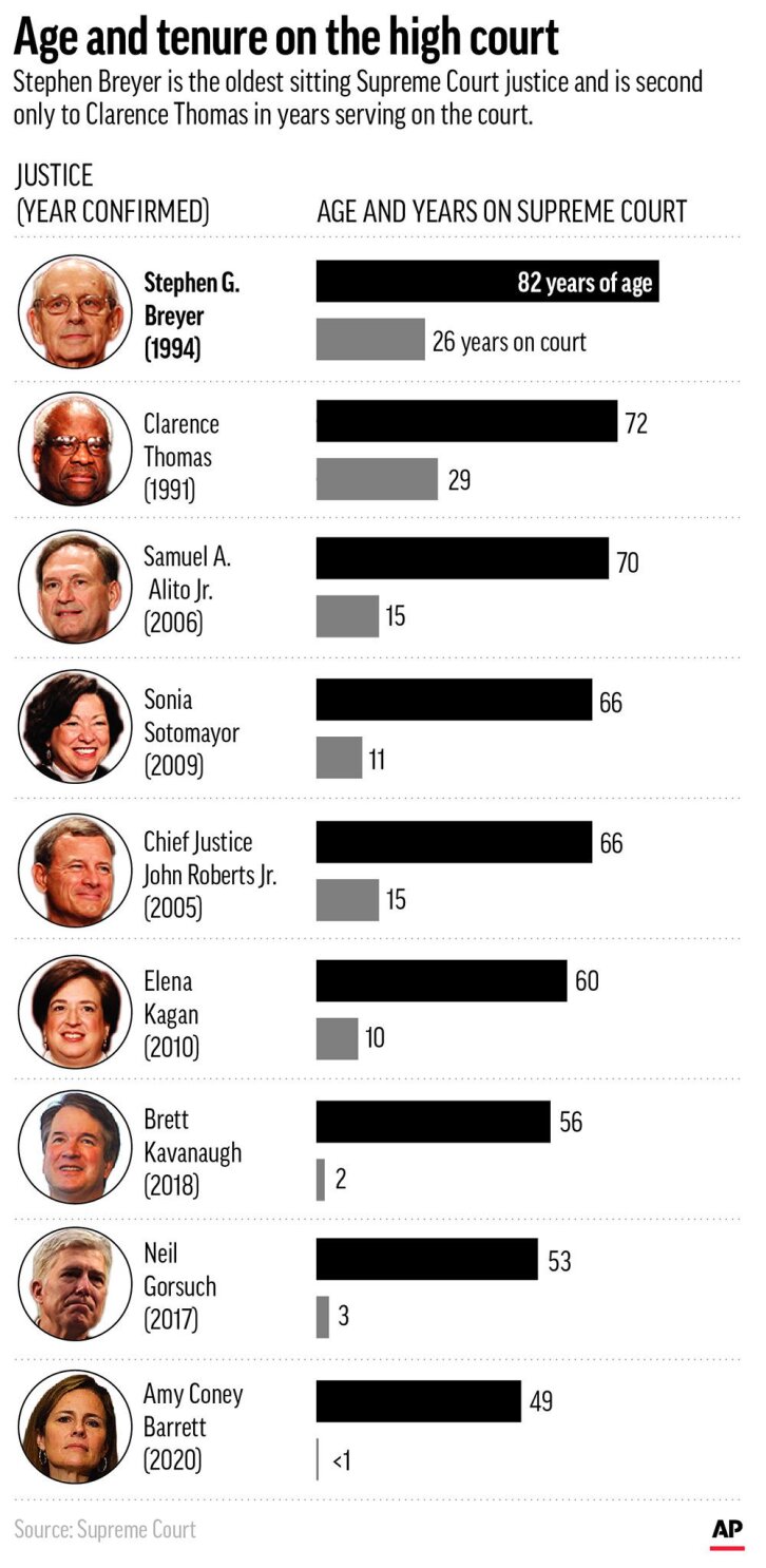 Age of supreme court justices 2018 online